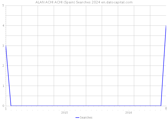 ALAN ACHI ACHI (Spain) Searches 2024 