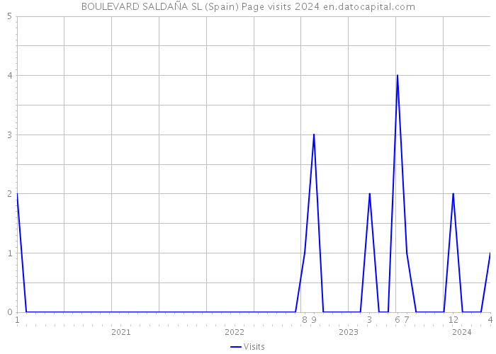 BOULEVARD SALDAÑA SL (Spain) Page visits 2024 