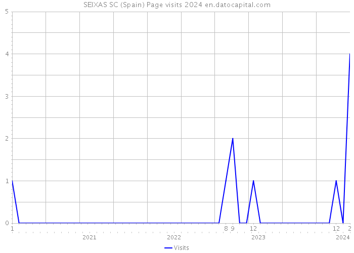 SEIXAS SC (Spain) Page visits 2024 