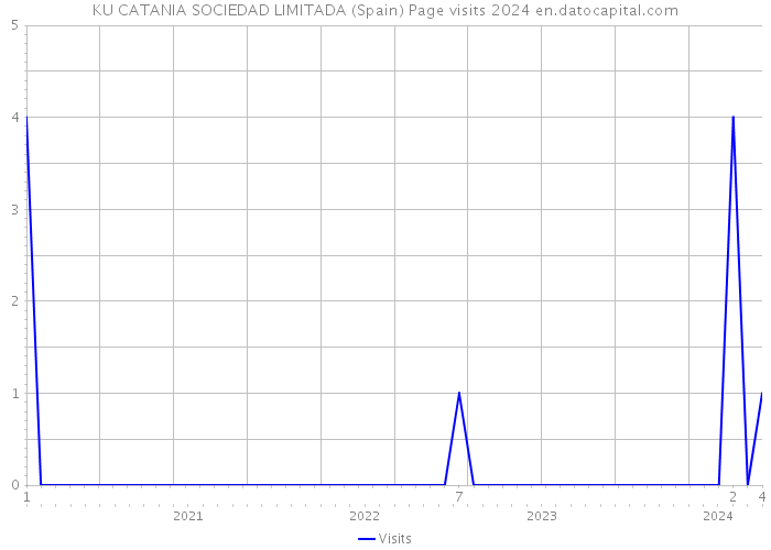 KU CATANIA SOCIEDAD LIMITADA (Spain) Page visits 2024 