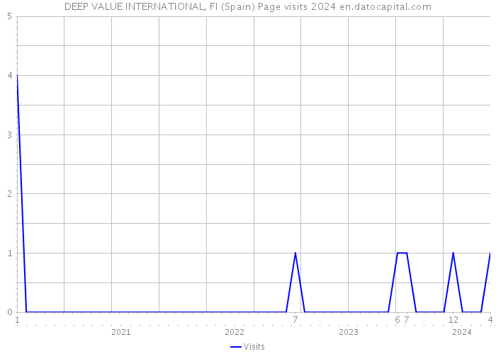 DEEP VALUE INTERNATIONAL, FI (Spain) Page visits 2024 