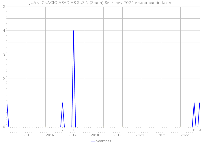 JUAN IGNACIO ABADIAS SUSIN (Spain) Searches 2024 