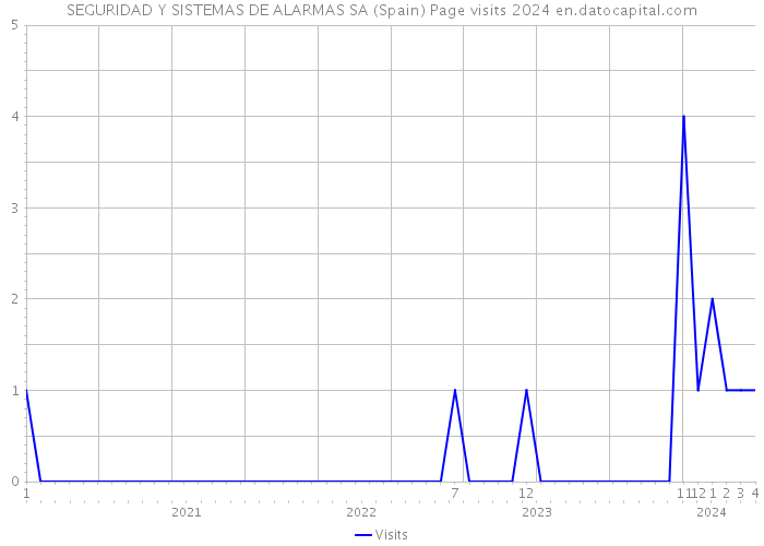 SEGURIDAD Y SISTEMAS DE ALARMAS SA (Spain) Page visits 2024 