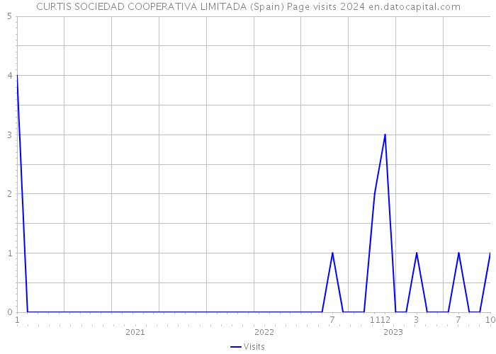 CURTIS SOCIEDAD COOPERATIVA LIMITADA (Spain) Page visits 2024 