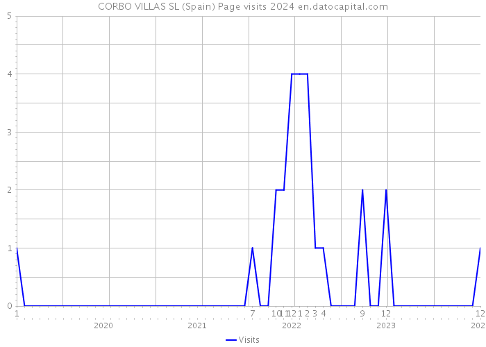 CORBO VILLAS SL (Spain) Page visits 2024 