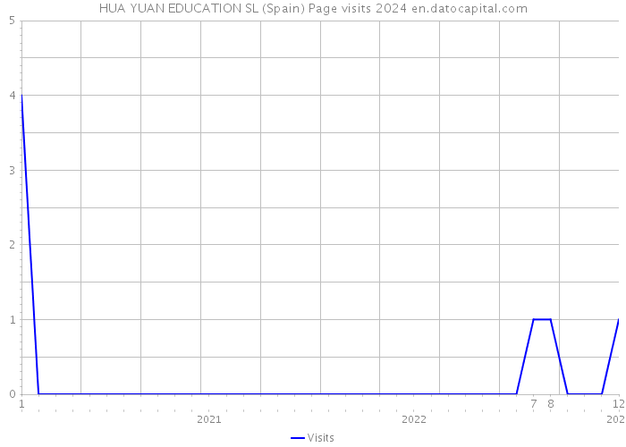 HUA YUAN EDUCATION SL (Spain) Page visits 2024 