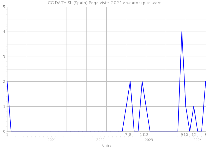 ICG DATA SL (Spain) Page visits 2024 