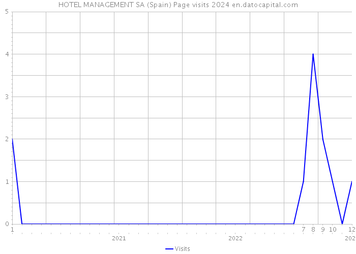 HOTEL MANAGEMENT SA (Spain) Page visits 2024 