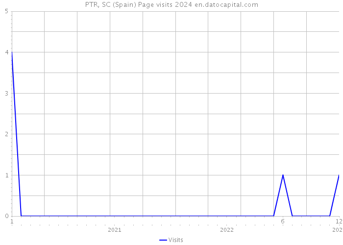 PTR, SC (Spain) Page visits 2024 