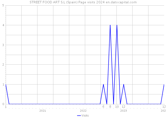 STREET FOOD ART S.L (Spain) Page visits 2024 