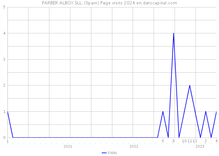PARBER ALBOX SLL. (Spain) Page visits 2024 