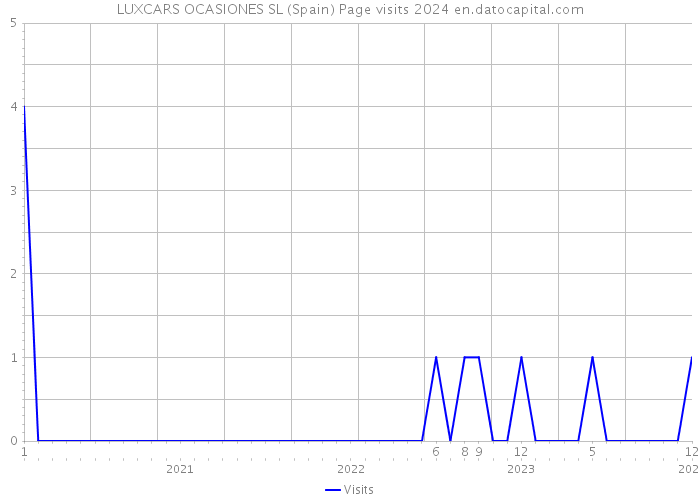 LUXCARS OCASIONES SL (Spain) Page visits 2024 