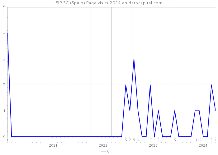 BIP SC (Spain) Page visits 2024 