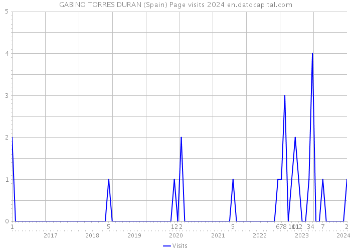 GABINO TORRES DURAN (Spain) Page visits 2024 