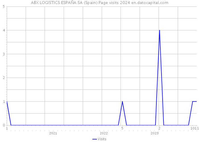 ABX LOGISTICS ESPAÑA SA (Spain) Page visits 2024 