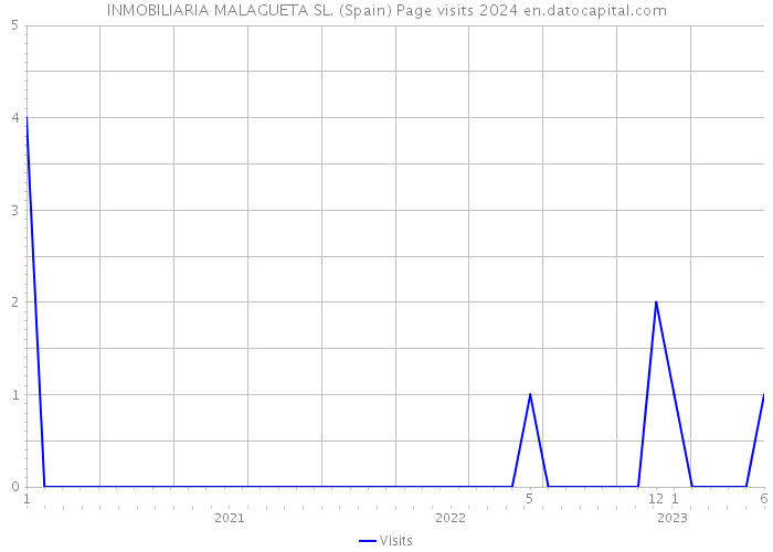 INMOBILIARIA MALAGUETA SL. (Spain) Page visits 2024 