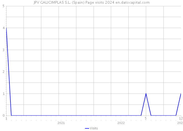 JPV GALICIMPLAS S.L. (Spain) Page visits 2024 