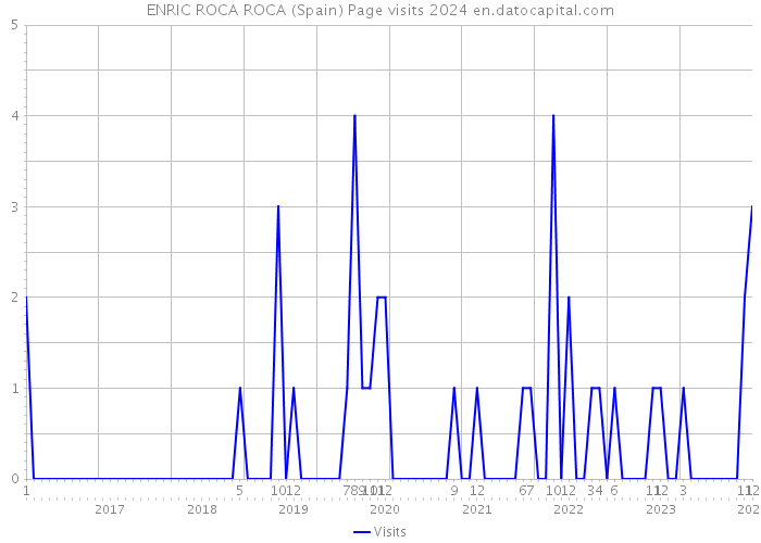 ENRIC ROCA ROCA (Spain) Page visits 2024 