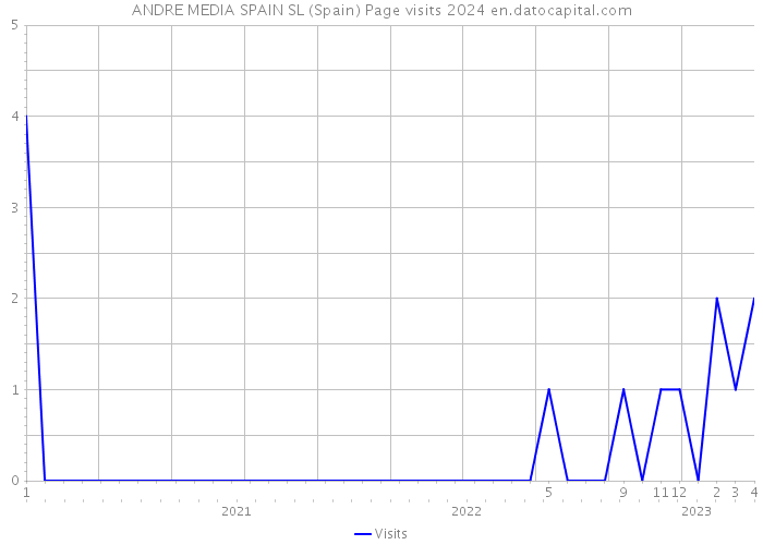 ANDRE MEDIA SPAIN SL (Spain) Page visits 2024 