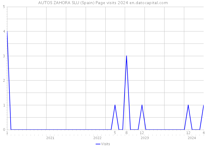 AUTOS ZAHORA SLU (Spain) Page visits 2024 