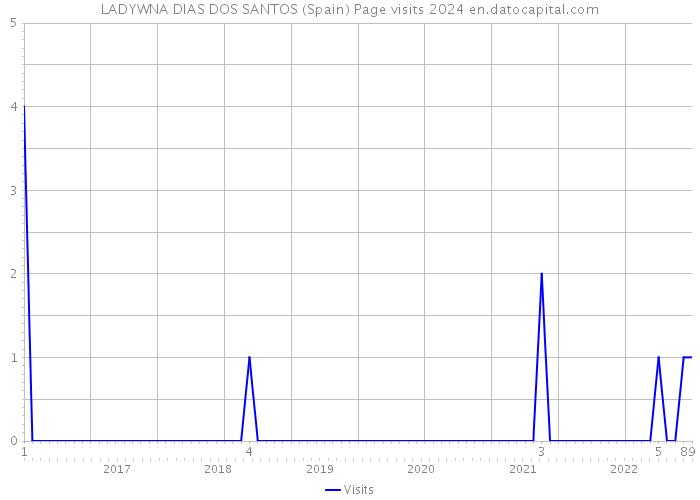 LADYWNA DIAS DOS SANTOS (Spain) Page visits 2024 