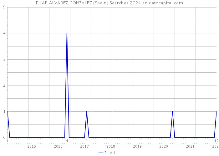 PILAR ALVAREZ GONZALEZ (Spain) Searches 2024 