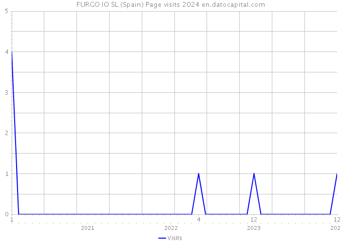 FURGO IO SL (Spain) Page visits 2024 