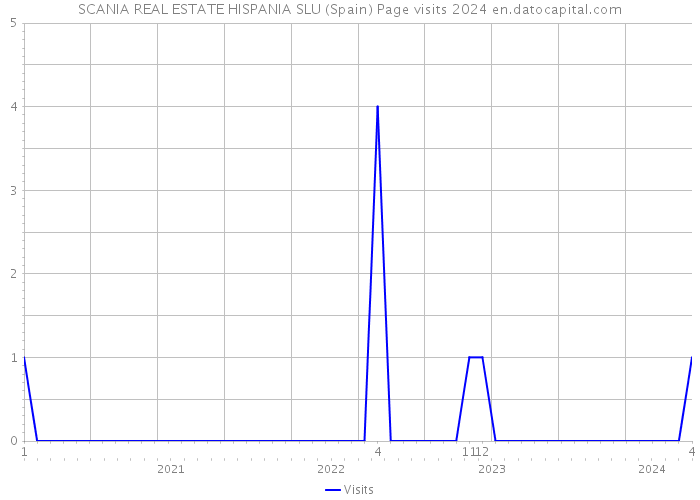 SCANIA REAL ESTATE HISPANIA SLU (Spain) Page visits 2024 