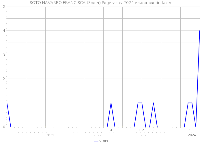 SOTO NAVARRO FRANCISCA (Spain) Page visits 2024 