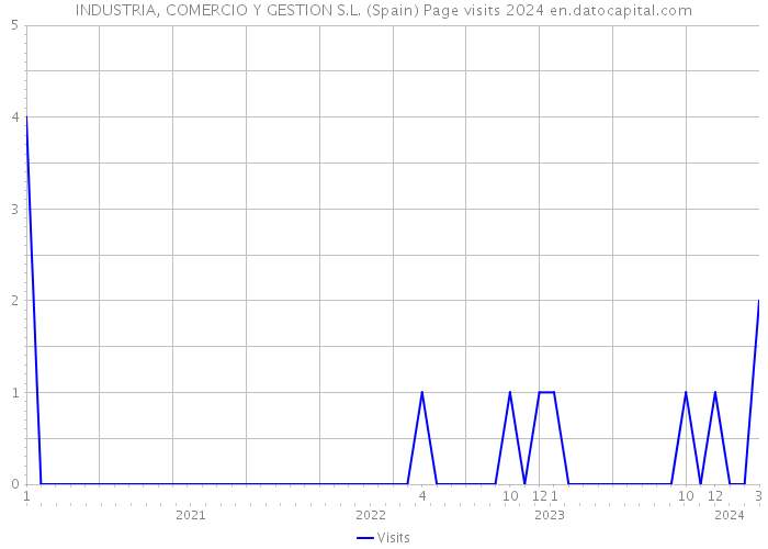 INDUSTRIA, COMERCIO Y GESTION S.L. (Spain) Page visits 2024 