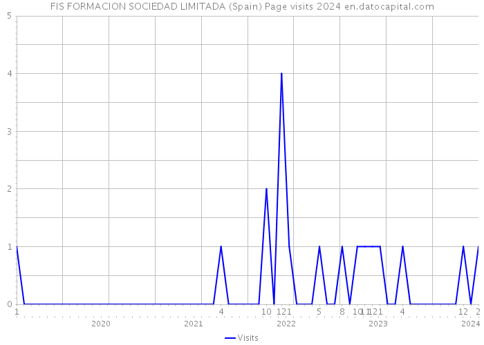 FIS FORMACION SOCIEDAD LIMITADA (Spain) Page visits 2024 