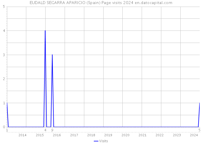 EUDALD SEGARRA APARICIO (Spain) Page visits 2024 