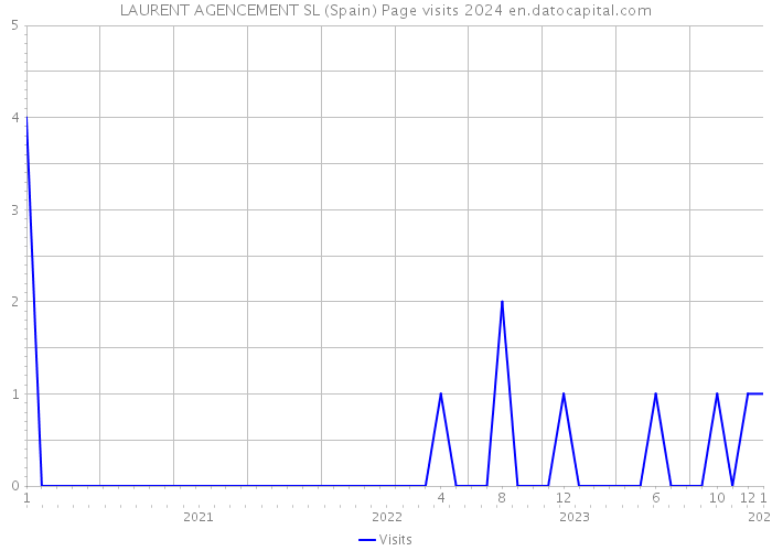 LAURENT AGENCEMENT SL (Spain) Page visits 2024 