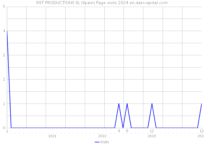 RST PRODUCTIONS SL (Spain) Page visits 2024 