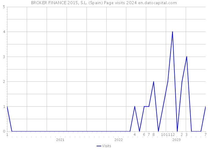 BROKER FINANCE 2015, S.L. (Spain) Page visits 2024 