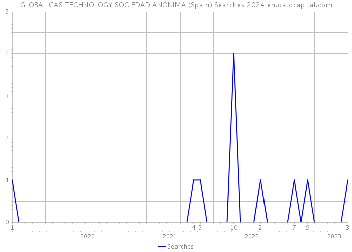 GLOBAL GAS TECHNOLOGY SOCIEDAD ANÓNIMA (Spain) Searches 2024 