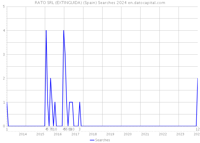RATO SRL (EXTINGUIDA) (Spain) Searches 2024 