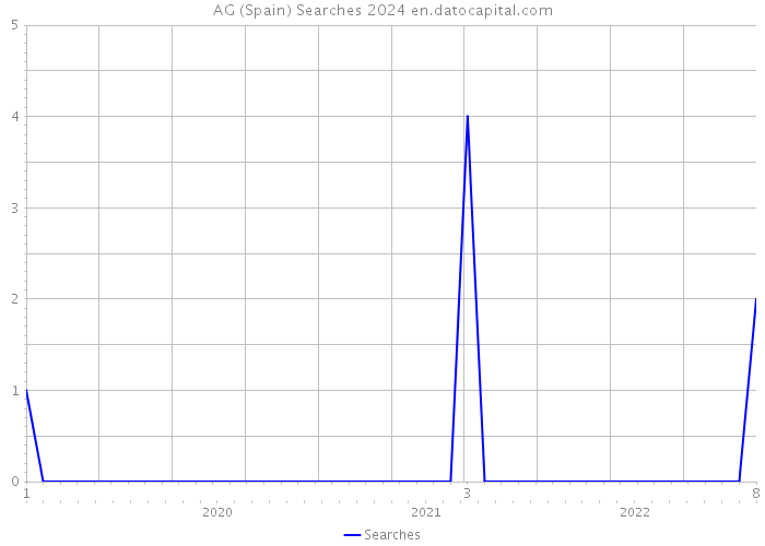 AG (Spain) Searches 2024 