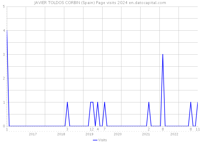 JAVIER TOLDOS CORBIN (Spain) Page visits 2024 