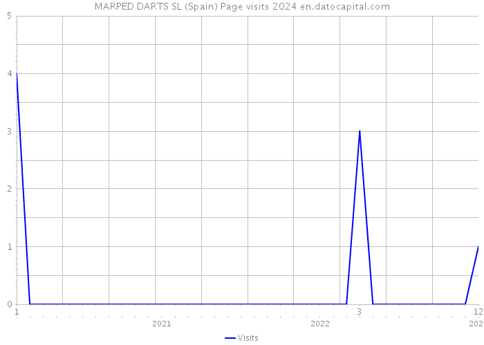 MARPED DARTS SL (Spain) Page visits 2024 
