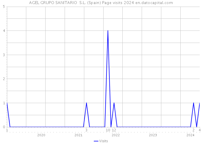 AGEL GRUPO SANITARIO S.L. (Spain) Page visits 2024 