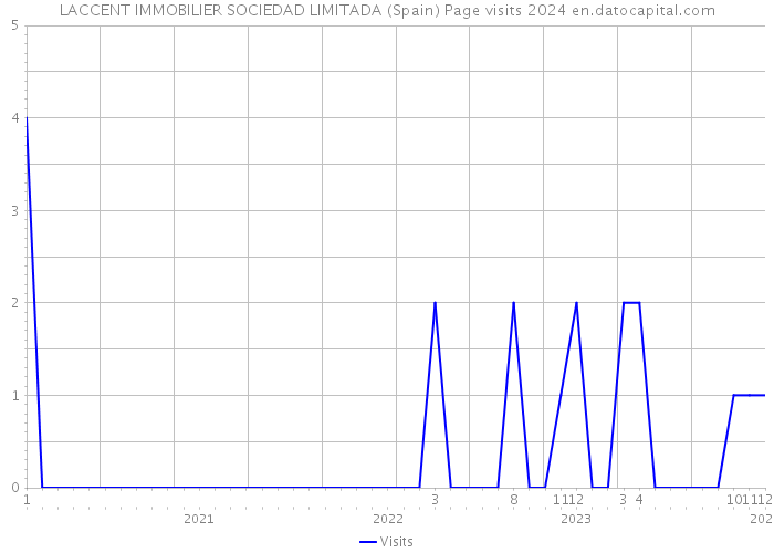 LACCENT IMMOBILIER SOCIEDAD LIMITADA (Spain) Page visits 2024 
