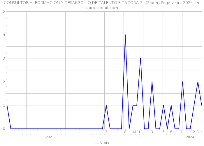 CONSULTORIA, FORMACION Y DESARROLLO DE TALENTO BITACORA SL (Spain) Page visits 2024 