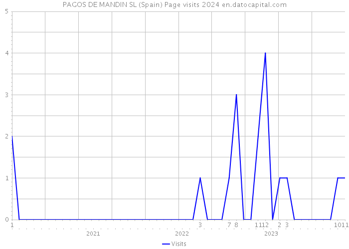 PAGOS DE MANDIN SL (Spain) Page visits 2024 