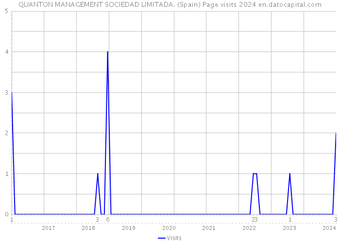 QUANTON MANAGEMENT SOCIEDAD LIMITADA. (Spain) Page visits 2024 