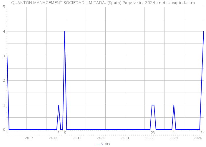 QUANTON MANAGEMENT SOCIEDAD LIMITADA. (Spain) Page visits 2024 