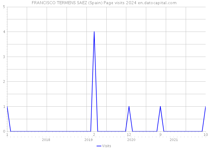 FRANCISCO TERMENS SAEZ (Spain) Page visits 2024 