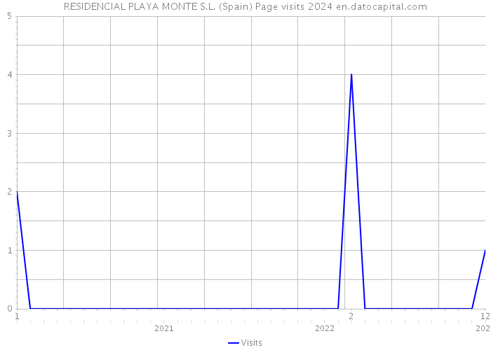 RESIDENCIAL PLAYA MONTE S.L. (Spain) Page visits 2024 