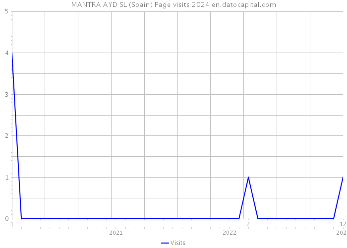 MANTRA AYD SL (Spain) Page visits 2024 
