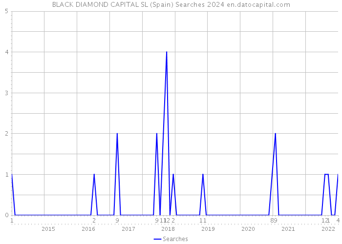 BLACK DIAMOND CAPITAL SL (Spain) Searches 2024 